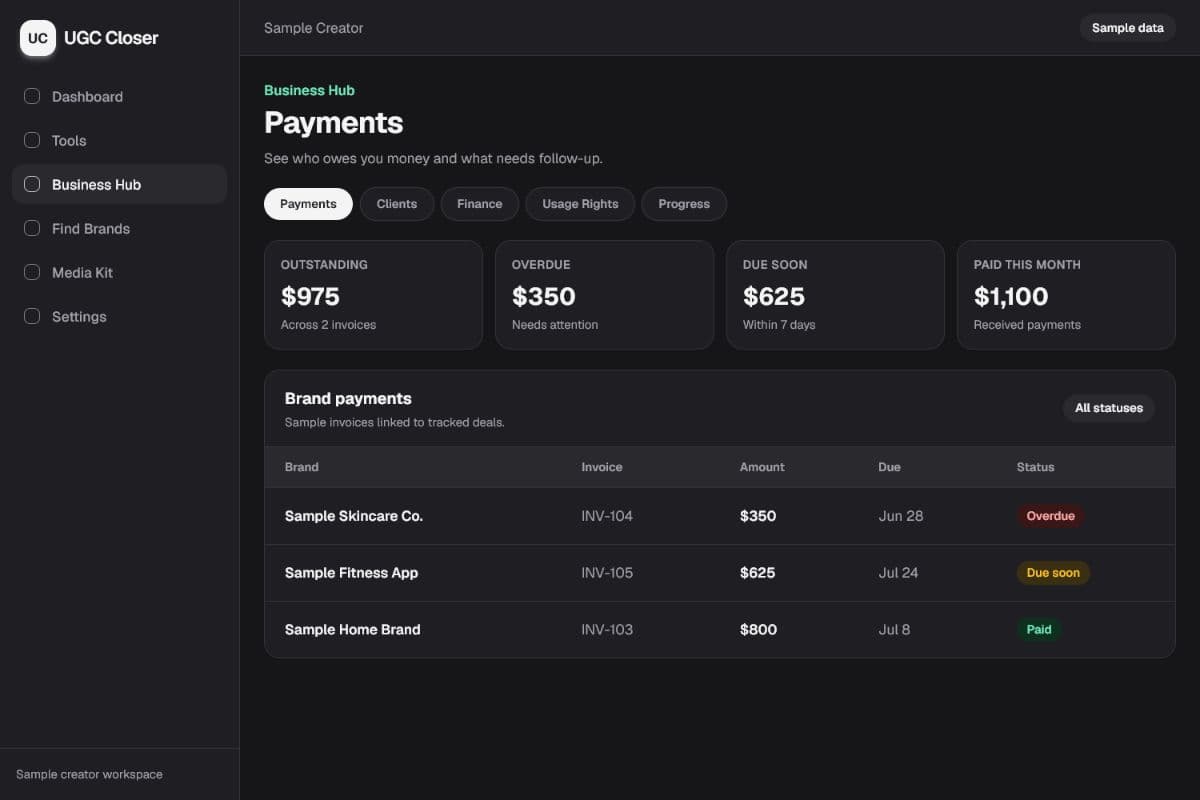 UGC Closer Business Hub showing sample outstanding payments and creator finance totals