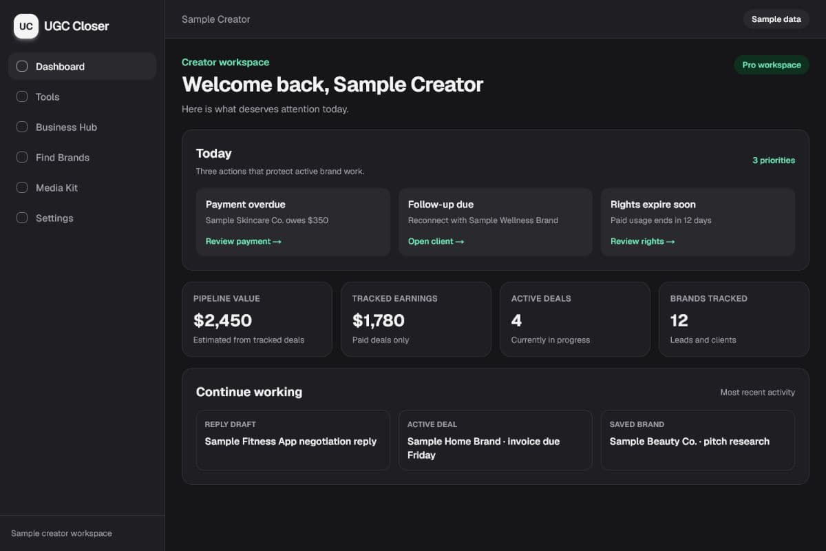 UGC Closer dashboard showing sample Today actions, business totals, and work to continue